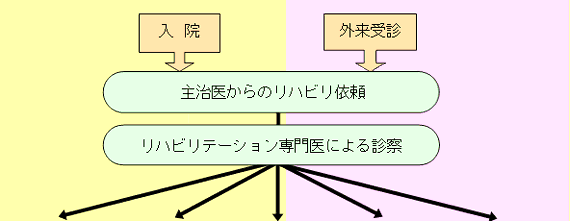 主治医からのリハビリ依頼、リハビリテーション専門医による診察