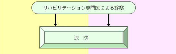 リハビリテーション専門医による診察、退院