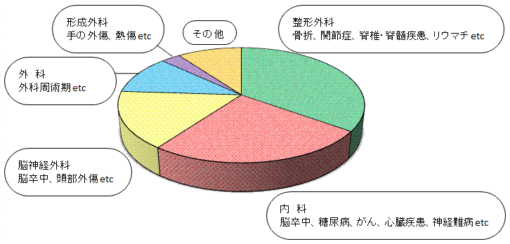 診療科別依頼割合（円グラフ）