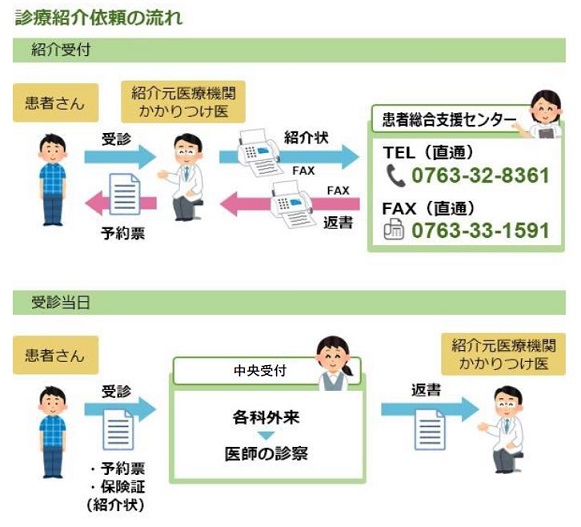 診療紹介依頼の流れ