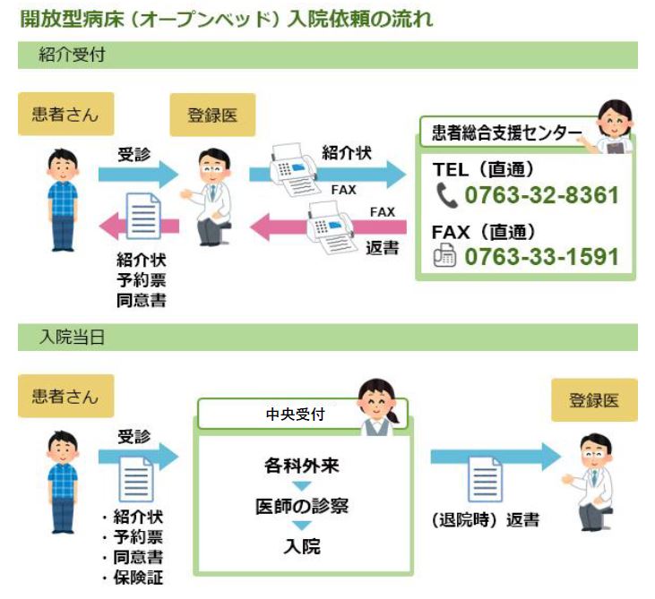 開放型病床(オープンベッド)入院依頼の流れ