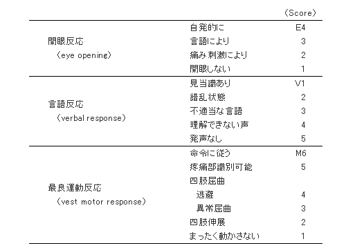 外傷における重症度評価と予後予測 ｜救急部 集中治療・災害医療部