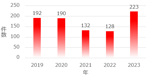 年間手術件数グラフ