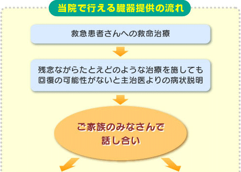 当院で行える臓器提供の流れ１